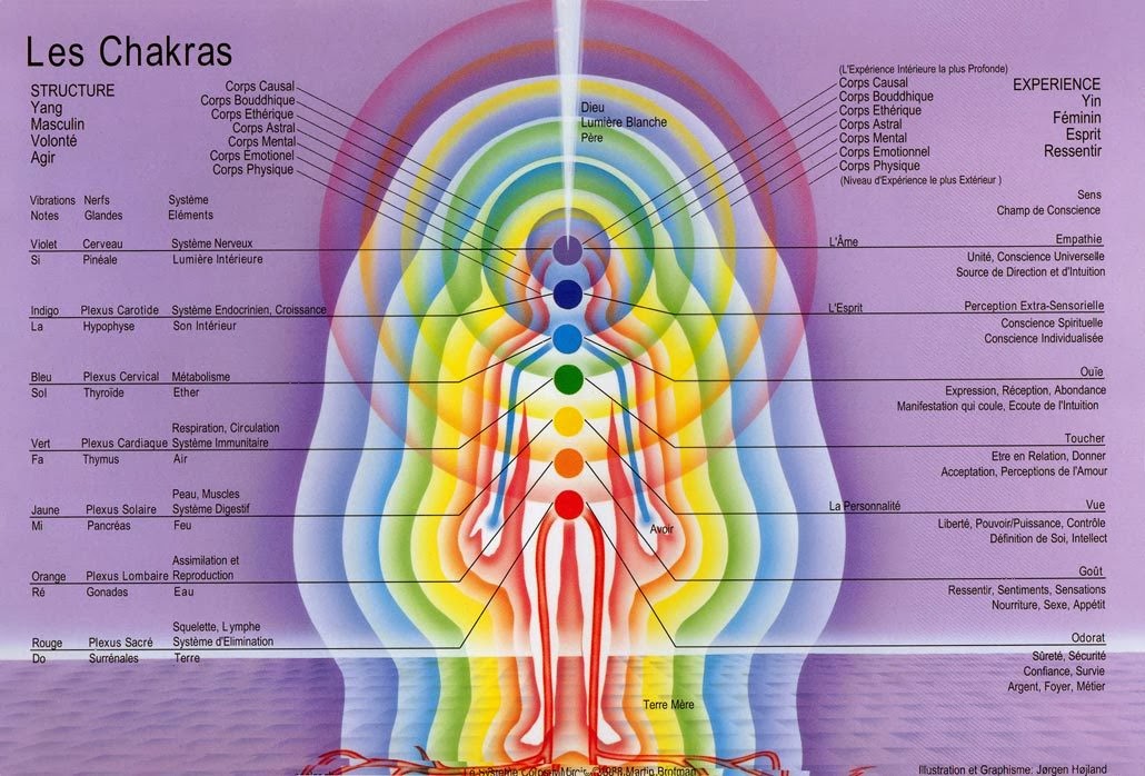 Chakras et plans subtils