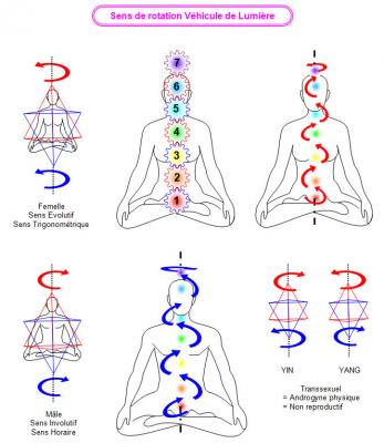 Chakras ouvrir